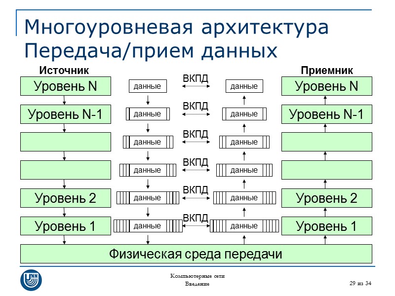 Компьютерные сети Введение 29 из 34 Многоуровневая архитектура Передача/прием данных Уровень N Уровень 1
